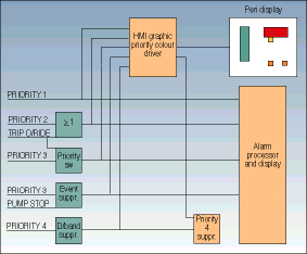 Figure 1. Alarm management block schematic